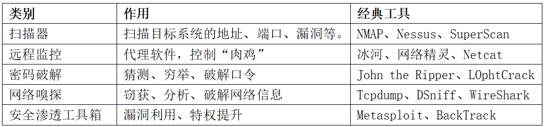 常见渗透工具